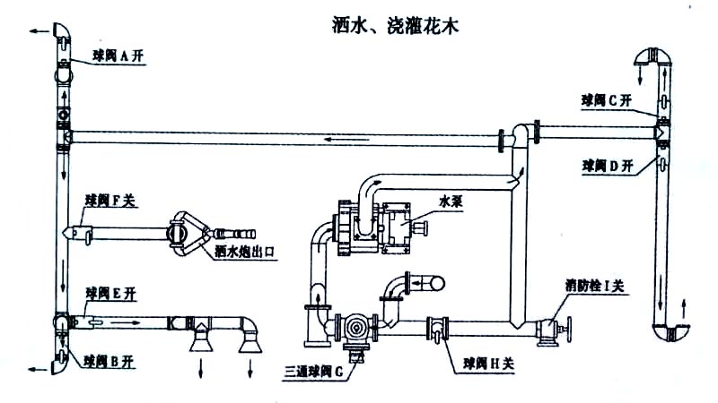 新品上市國六東風(fēng)福瑞卡5方霧炮灑水車噴灑、澆灌操作示意圖
